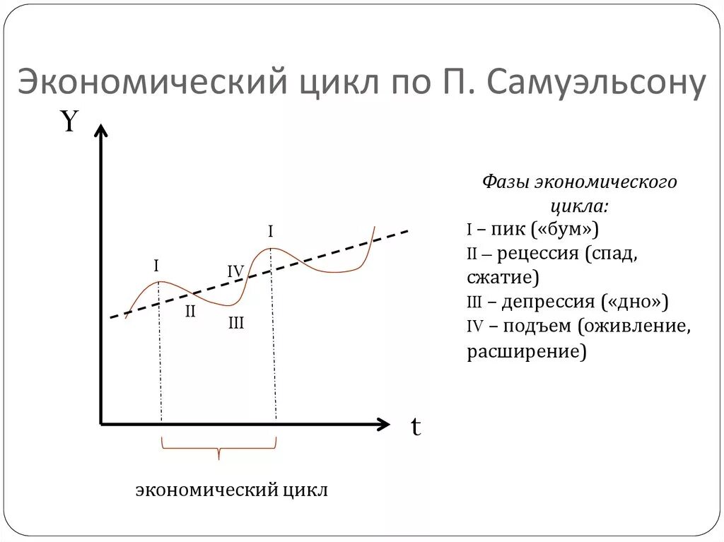 Экономический цикл и его стадии. Экономический цикл по Самуэльсону. Фаза экономического цикла формула. Экономический цикл и его фазы цикла. Понятие экономического цикла виды циклов