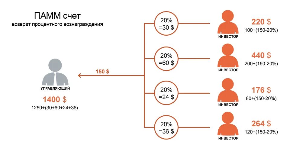 Памм счета. ПАММ-счёт. ПАММ инвестиции. Схема ПАММ счета. Инвестирование в ПАММ счета.