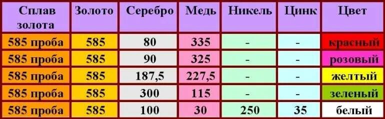 Разница в пробах золота. Золотые сплавы 585 пробы таблица. Сплавы золота 585 пробы таблица. Золото 585 состав сплава. 585 Проба золота состав сплав металлов.