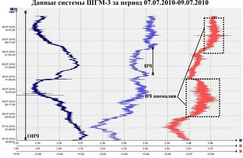 Прогноз землетрясений