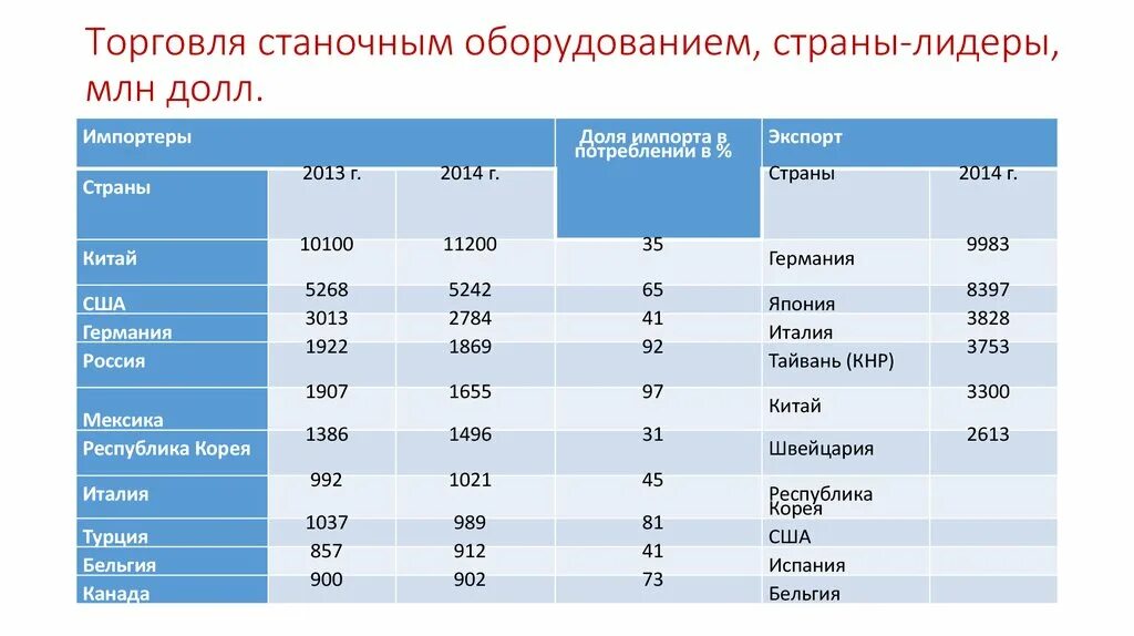 Какие страны были лидерами. Страны Лидеры в торговле. Страны Лидеры в мировой торговле. Страны экспортеры шерсти. Лидеры по экспорту шерсти.