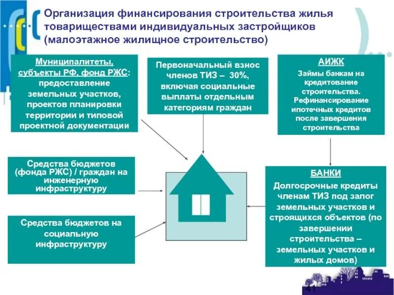 Виды объектов индивидуального жилищного строительства