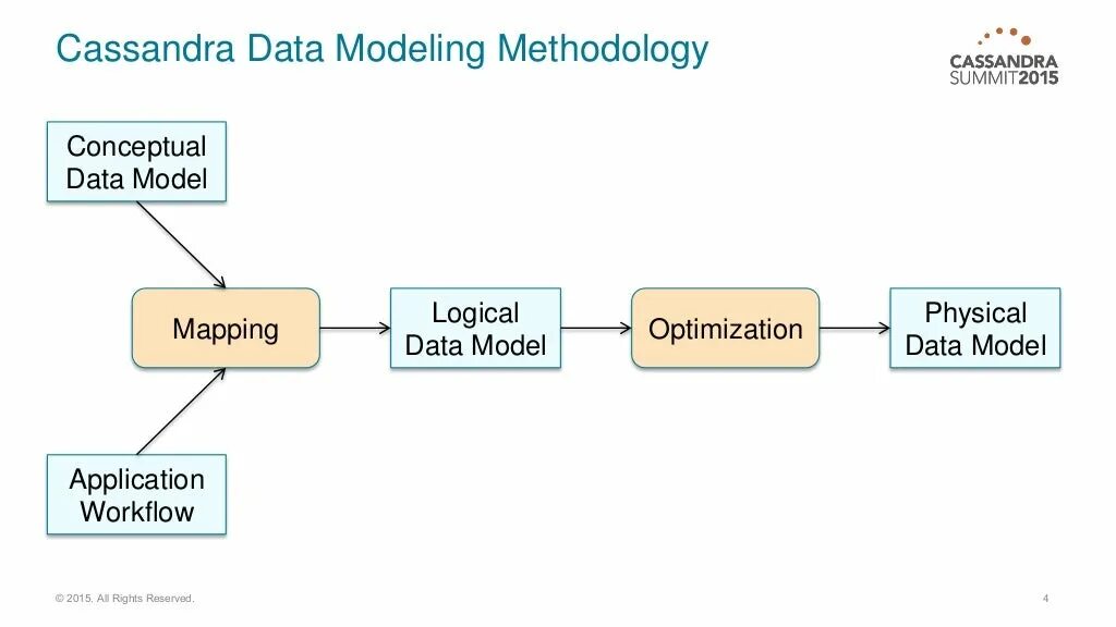 Conceptual data model. Data model. Cassandra модель данных. Logical data model. Physical data