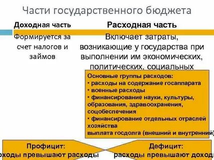 Бюджеты формируются за счет