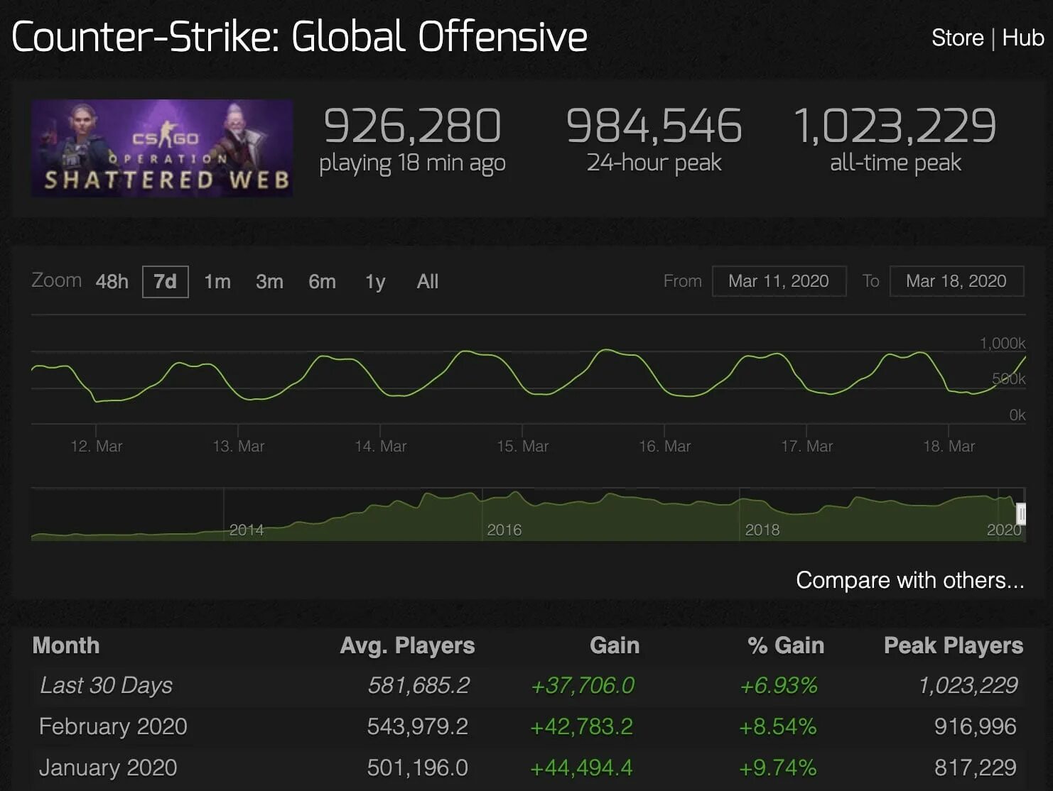 Content warning моды на количество игроков. Количество игроков КС. CS go Steam Charts. Counter-Strike: Global Offensive 2020. Сколько игроков сколько людей играют.