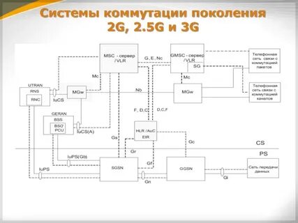 Сети связи и системы коммутации
