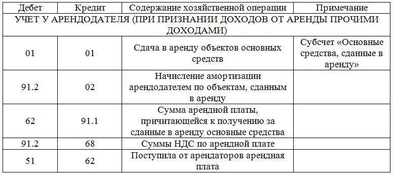 Оплата аренды помещения проводки. Типовые проводки по аренде помещения. Расходы по аренде производственного помещения проводка. Проводки для арендатора помещения.