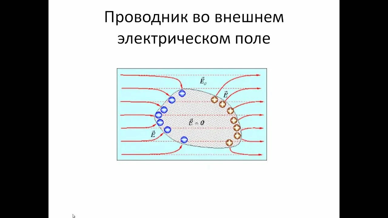 Потенциал поля внутри проводника. Проводники и диэлектрики в электрическом поле 10 класс. Проводники в электрическом поле физика 10 класс. Проводники и диэлектрики в электростатическом поле 10 класс. Проводники и диэлектрики в электрическом поле таблица.