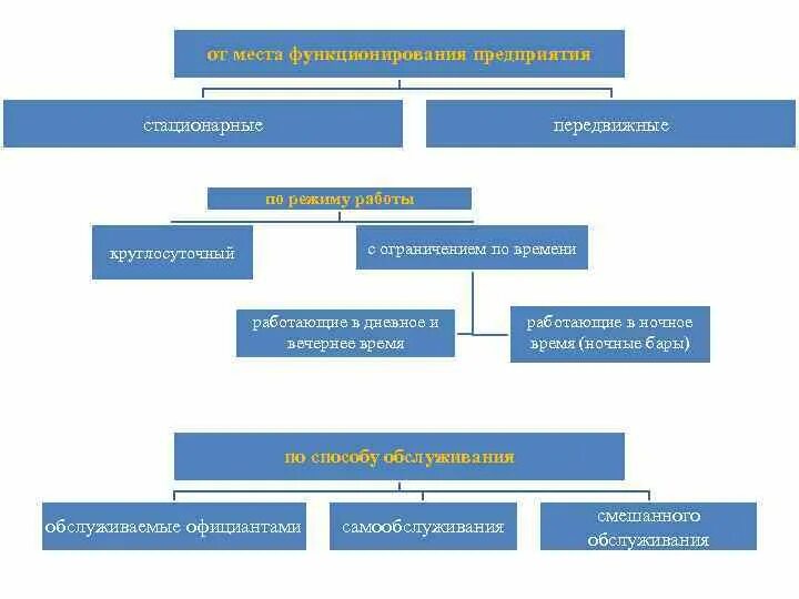 Как делятся предприятия по времени функционирования. Функционирование предприятия. Классификация предприятий по времени функционирования. По времени функционирования предприятия. Организации по времени функционирования