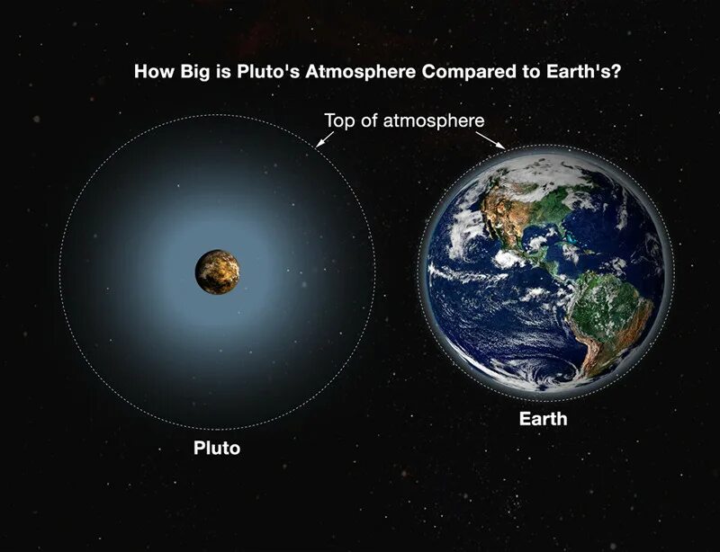 Насколько мир. Атмосфера Плутона. Сравнение земли. Плутон меньше земли. Плутон и земля.