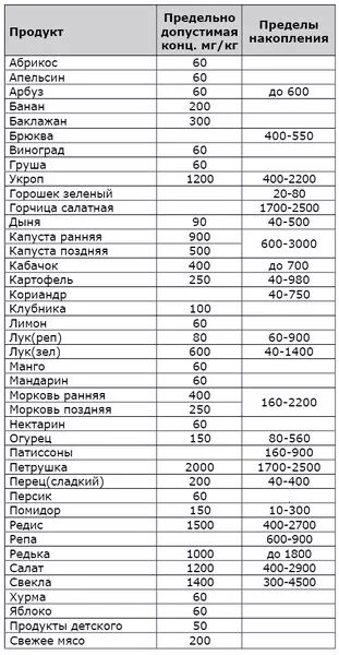 Содержание нитратов в овощах и фруктах таблица. Таблица ПДК нитратов в овощах и фруктах. Норма содержания нитратов в овощах и фруктах. Нормы ПДК нитратов в овощах и фруктах.