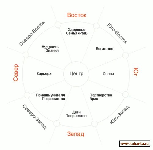 Спать головой юго. Фен шуй цвета. Рабочий кабинет по фен шуй схема. Фен шуй цвета по сторонам света. Сетка Багуа для квартиры.