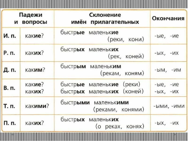 Изменится часть. Таблица склонение прилагательных во множественном числе. Склонение имен прилагательных во множественном числе таблица. Окончания прилагательных по падежам таблица в русском языке 3. Склонение по падежам имен прилагательных во множественном числе.