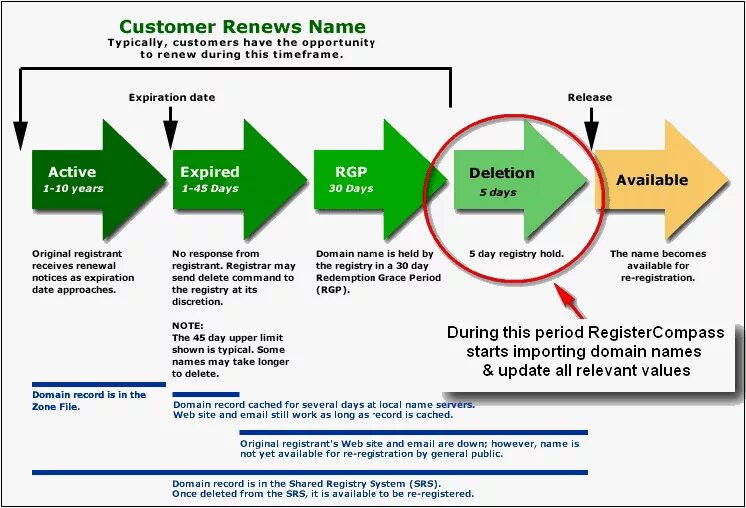 Public domain. Domain meaning. Domain name Renewals. Домены жизни. Days available