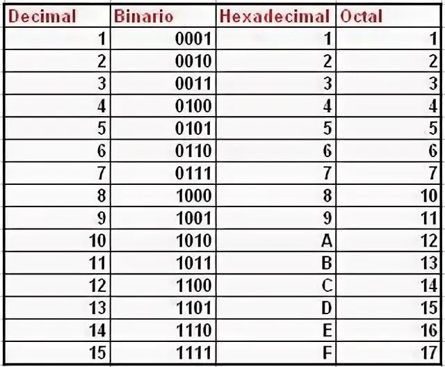 1 10 100. 0 1 10 11 100 101 110 111 1000 1001 1010 1100 1101 1110 1111 10000. установите соответствие 11+1 1010 110+100 110 1010+101 100 101+1 1111. 1100+1101 информатика. 1000+1011 информатика.