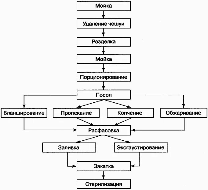 Блок схема технологического процесса производства мясных консервов. Технологическая схема рыбных консервов. Технологическая схема производства консервов. Технологическая схема производства рыбных пресервов. Рыба организация процесса приготовления