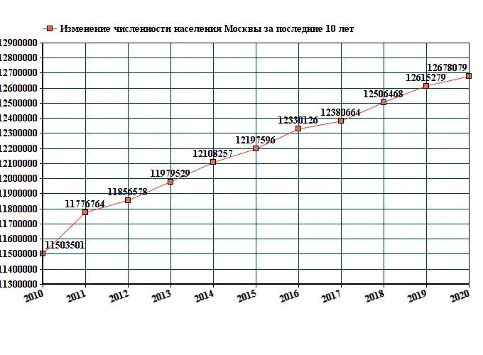 Сколько официально жителей. Численность населения Москвы на 2021 год. Москва население 2021 численность населения. Рост населения Петербурга по годам. Братск численность населения по годам.