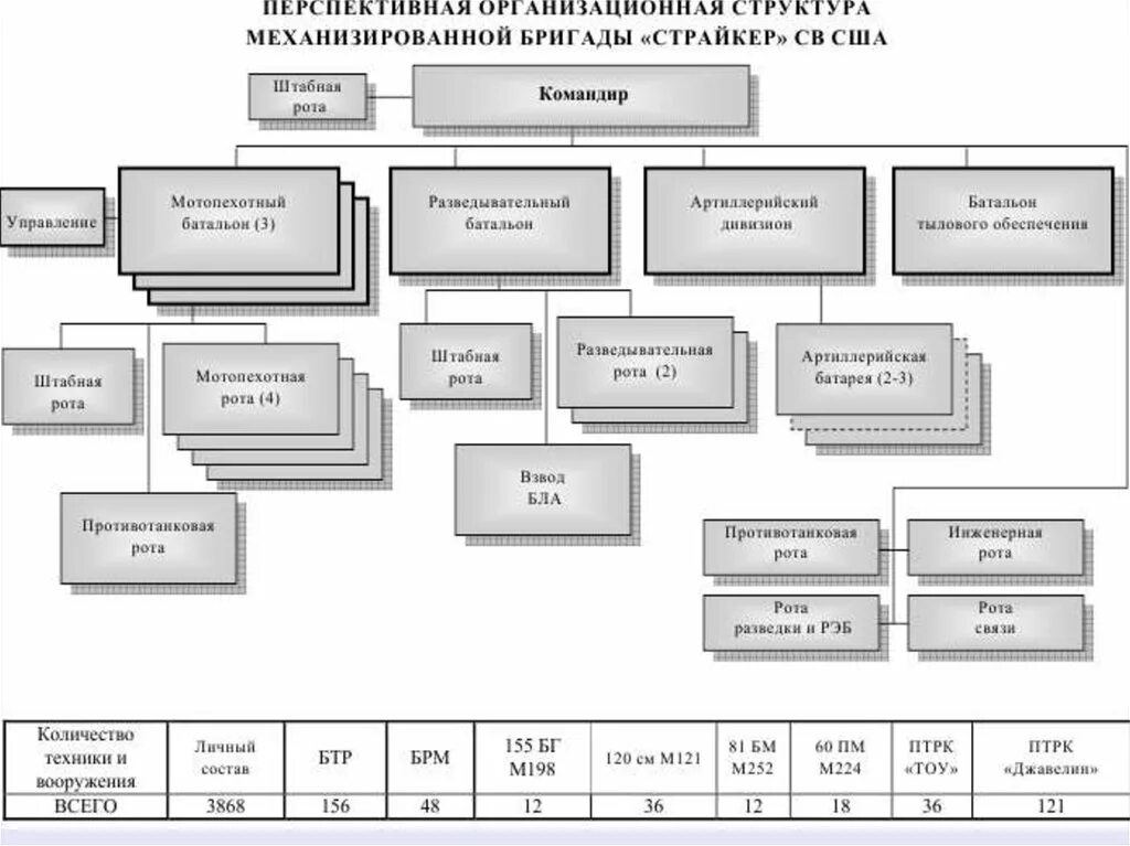 Организационно штатная структура батальона США. Организационно-штатная структура бригады США. Организационная штатная структура армии США. ОШС бригады Страйкер США. Инженер батальона