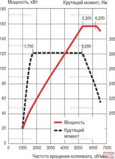 Крутящий момент ремонт