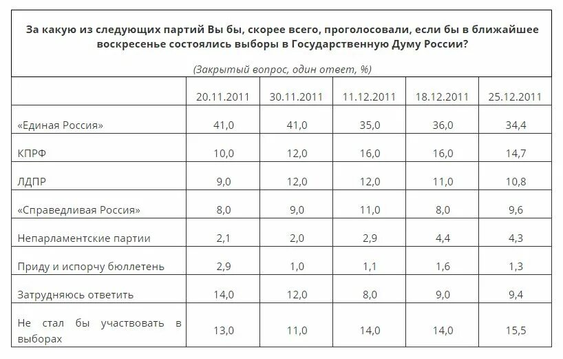 Со скольки лет можно участвовать в голосовании. Выборы в Госдуму план. Выборы в Госдуму в РФ ЕГЭ. Ближайшие партийные выборы. Опросы ВЦИОМ выборы.