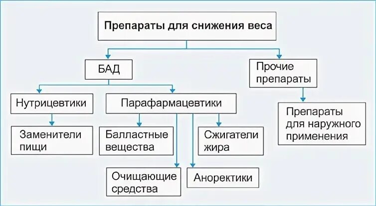 Сопутствующие препараты. Сопутствующие препараты. Аналитические препараты. Противоопухолевые, иммунодепрессивные и сопутствующие средств. Сопутствующие препараты.