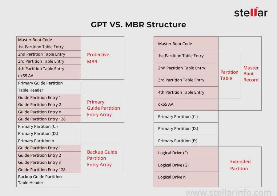 Gpt для написания постов. Схема разделов mbr или gpt. mbr vs gpt. таблица разделов guid. структура mbr.