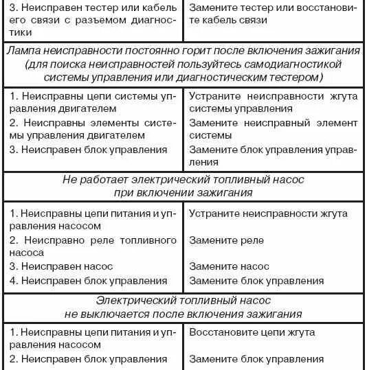 Основные неисправности системы питания дизельного двигателя. Неисправности системы питания инжекторного двигателя таблица. возможные неисправности системы питания инжекторного двигателя. неисправности системы питания дизельного двигателя и их причины. таблица неисправностей инжекторной системы питания.