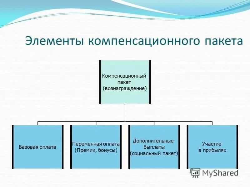 Элементом доходов является