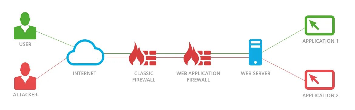 Межсетевой экран назначение. Фильтрация трафика межсетевой экран. firewall принцип работы. файрвол схема. межсетевой экран firewall.