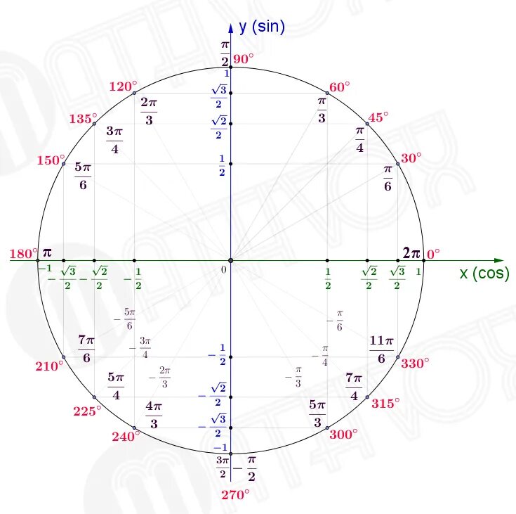 П деленное на 5. Тригонометрический круг четверти. Круг синусов и косинусов. Тригонометрический круг -2п. Тригонометрический круг синус и косинус.