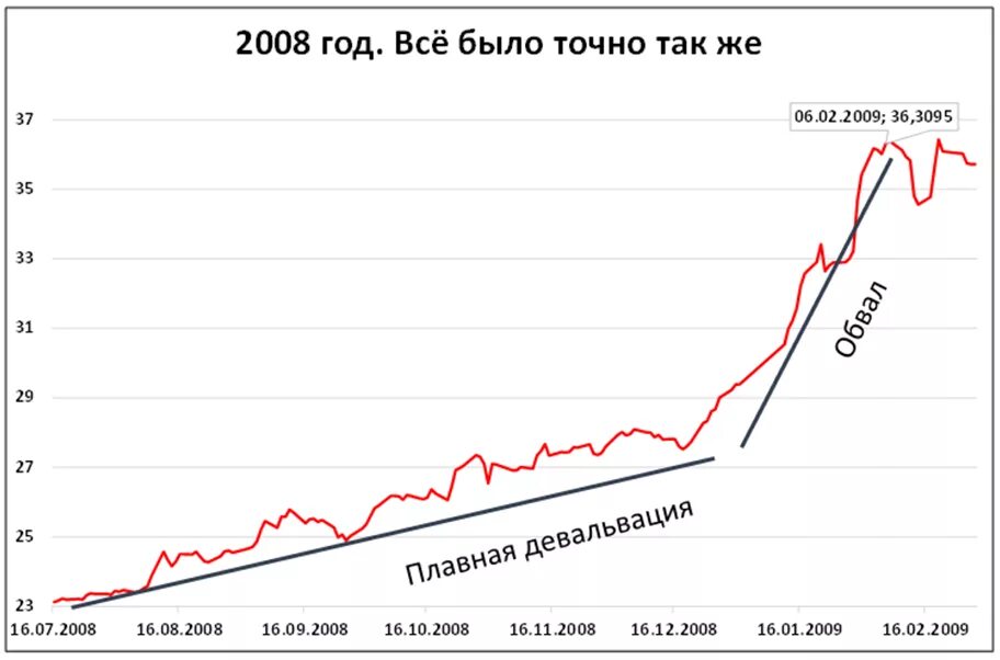 Доллар рубль официально. Скачок доллара в 2008 году в России. Курс доллара 2008 график к рублю году в России. Курс доллара 2008 год график. Курс доллара в 2008 году в России график.