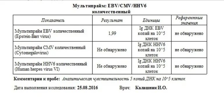 Herpes virus 6. DNA hhv6 герпесвирус 6 типа у ребенка. ДНК вируса герпеса 6 типа норма у детей. DNA hhv6 герпесвирус 6 Тип норма. ДНК вируса герпеса 6 типа у ребенка норма таблица.