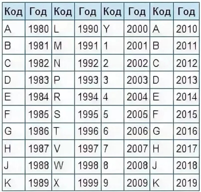 Vin 2018 года. Как определить год автомобиля по вин коду. Как определить год производства авто по вин коду. Таблица года выпуска автомобилей по вин коду. Как по вин номеру узнать год выпуска автомобиля.