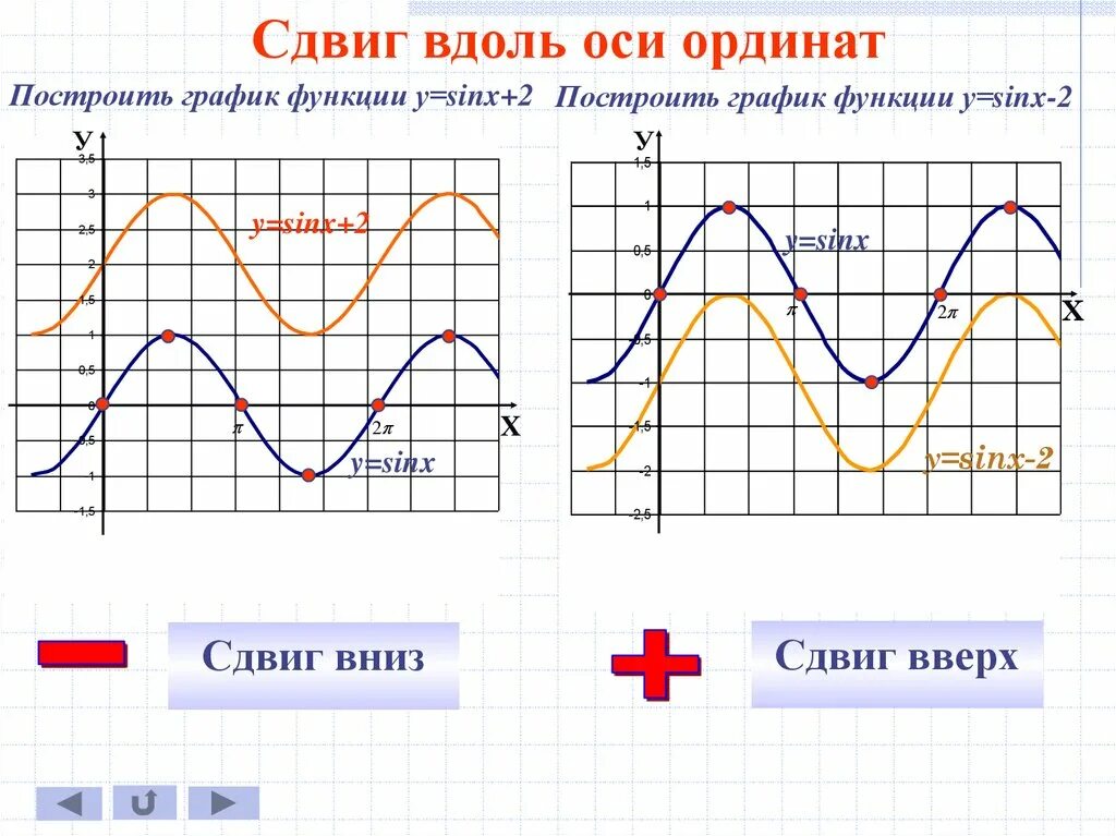 Sinx 0.5. Сдвиги в графиках функций. График 2sinx. Y sinx 0.5 график. Смещение графиков.