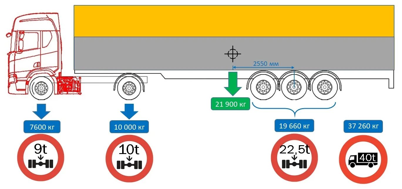 Ограничение на ось грузового автомобиля 2024 года. Допустимая нагрузка на ось полуприцепа 20 тонн. Допустимая нагрузка на ось полуприцепа на 4 оси. Максимальная нагрузка на ось полуприцепа. Максимальная нагрузка на ось полуприцепа схема.