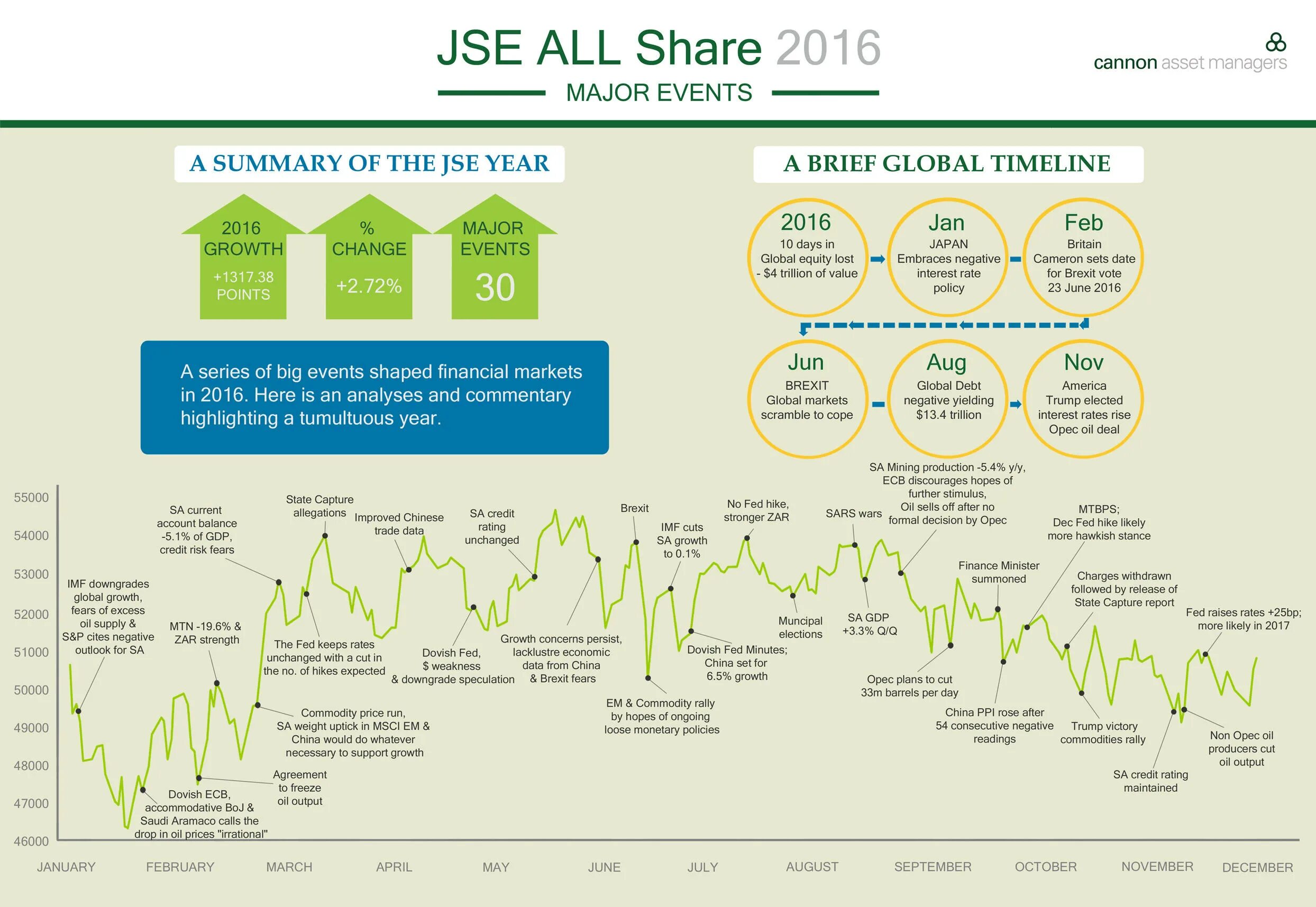 Event index. Event Major. Cash is the King инфографика. JSE. Global timeline.