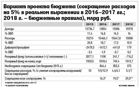 доходы бюджета сократились