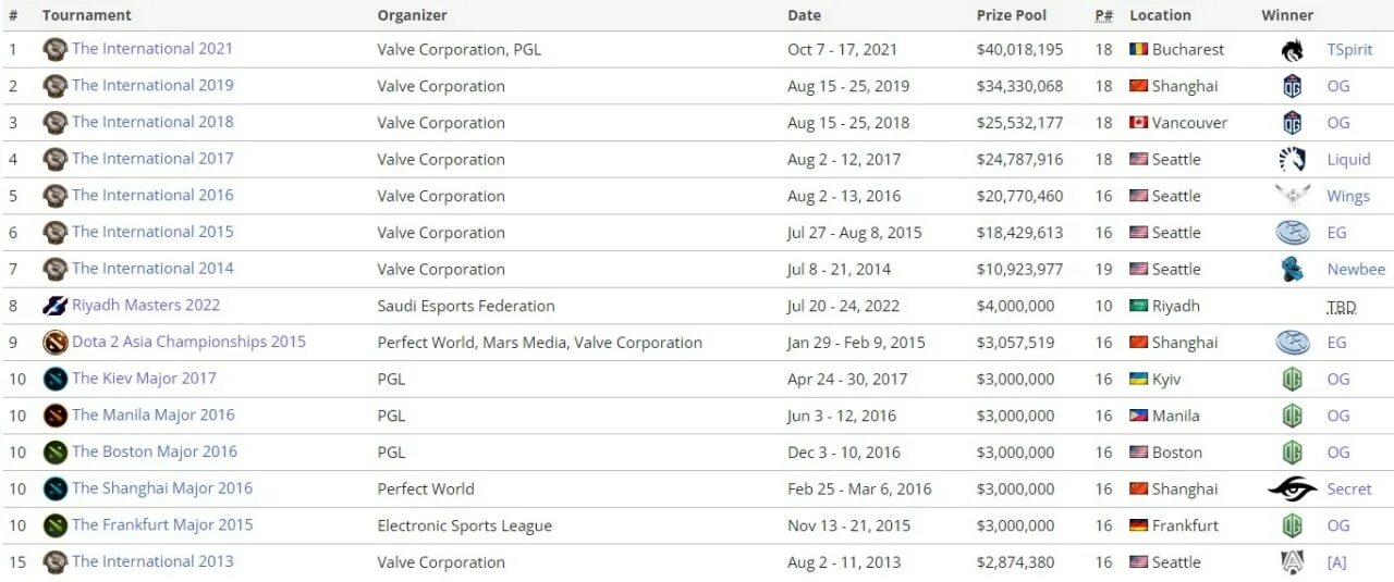 Призовые интов. Призовой фонд дота 2 2022. Дота 2 призовой йфорд 2022. The International 2022 призовой фонд. Самые крупные призовые в киберспорте.