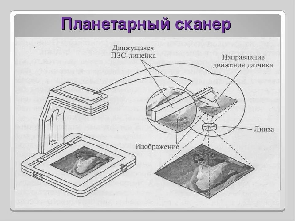 Проекционный сканер принцип работы. Устройство планетарного сканера схема. Планшетный сканер вид фотодатчика. Планетарный сканер принцип работы. Реалми сканер кодов