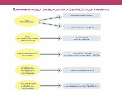 Нарушение качественного и количественного состава микрофлоры