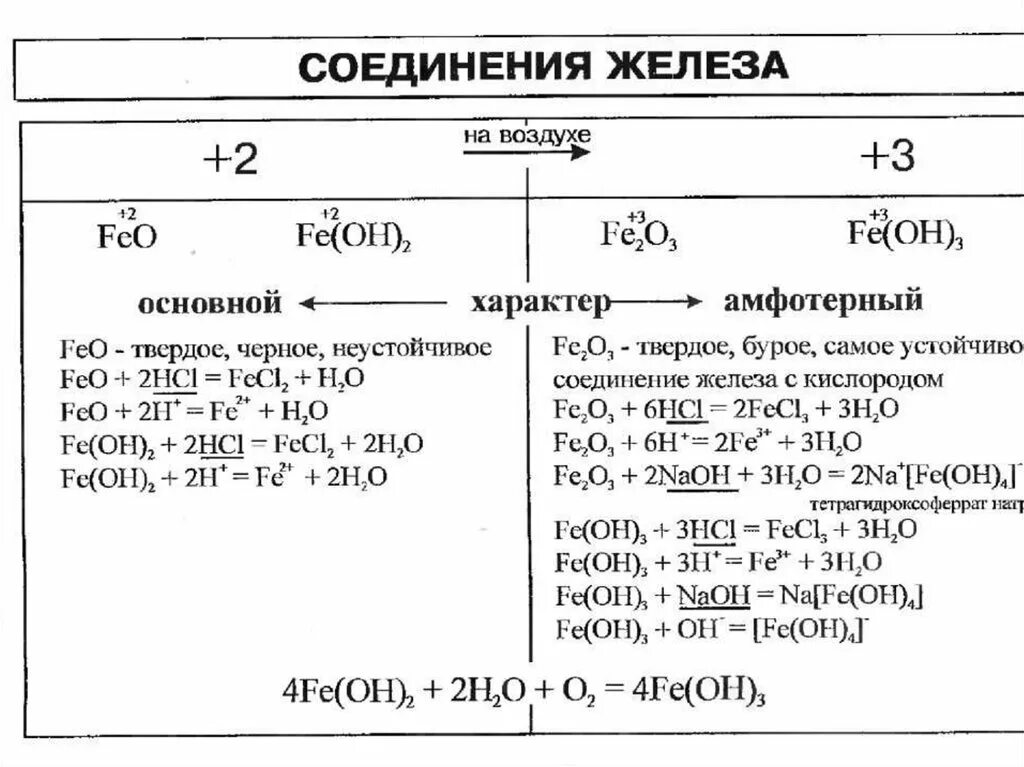 Свойства элементов fe