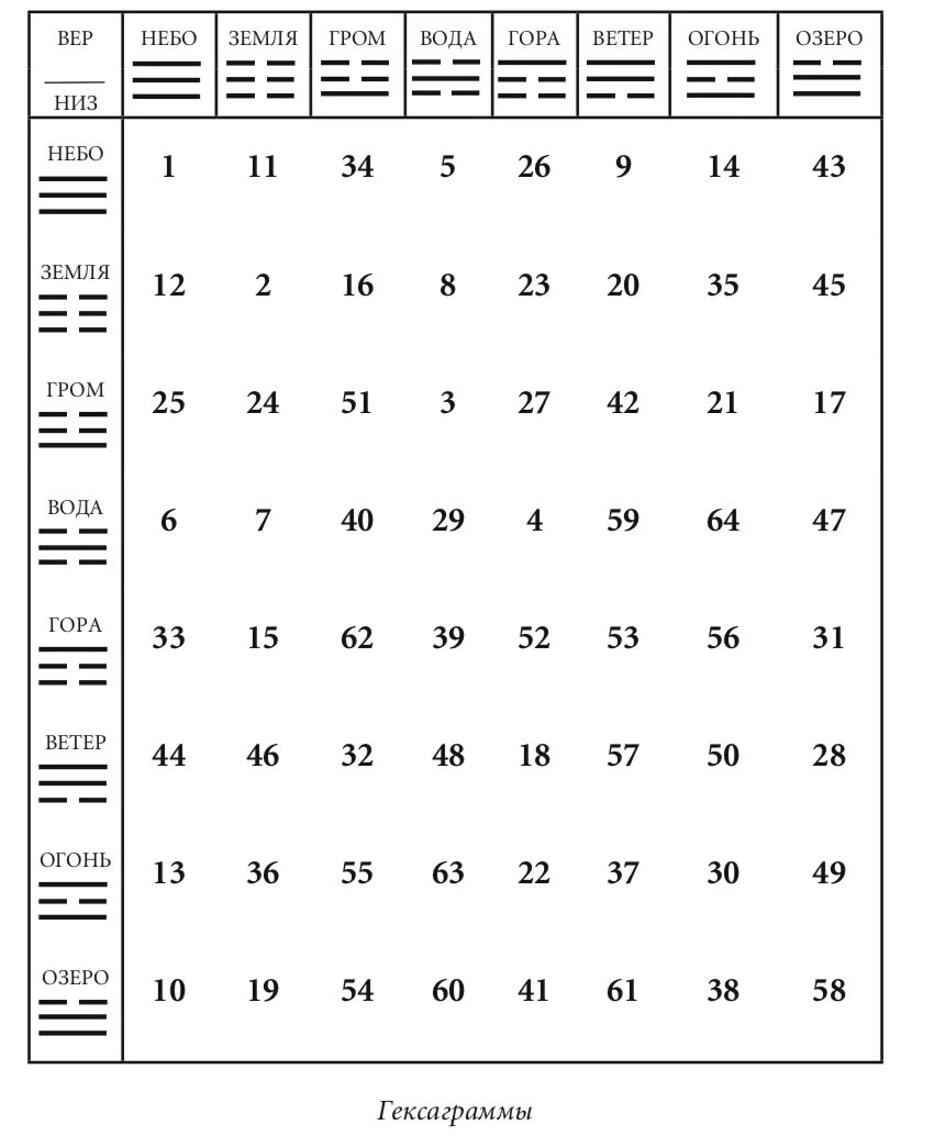 Китайская книга перемен монеты. Гексаграмма Ицзин таблица. Ицзин расшифровка гексаграмм. Таблица гексаграмм «и-Цзин». Китайская книга перемен гексаграммы толкование.