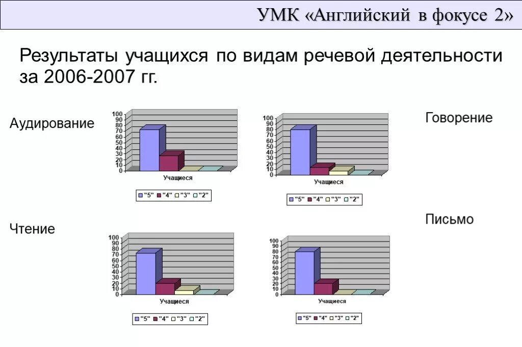 Виды деятельности на английском языке. Аудирование чтение письмо говорение это. Аудирование по английскому. Виды речевой деятельности в английском языке. Аудирование чтение английского языка