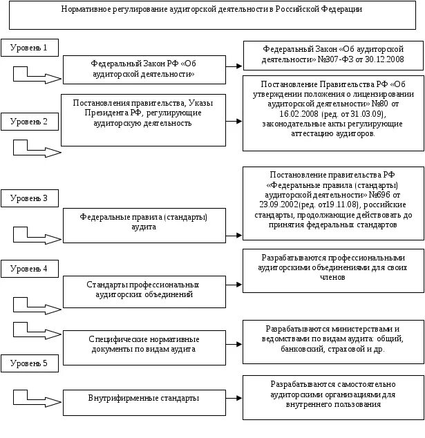 Система нормативно-правового регулирования аудит. Система нормативного регулирования аудита. Нормативно правовое регулирование аудита в РФ. Система нормативного регулирования аудита в РФ.
