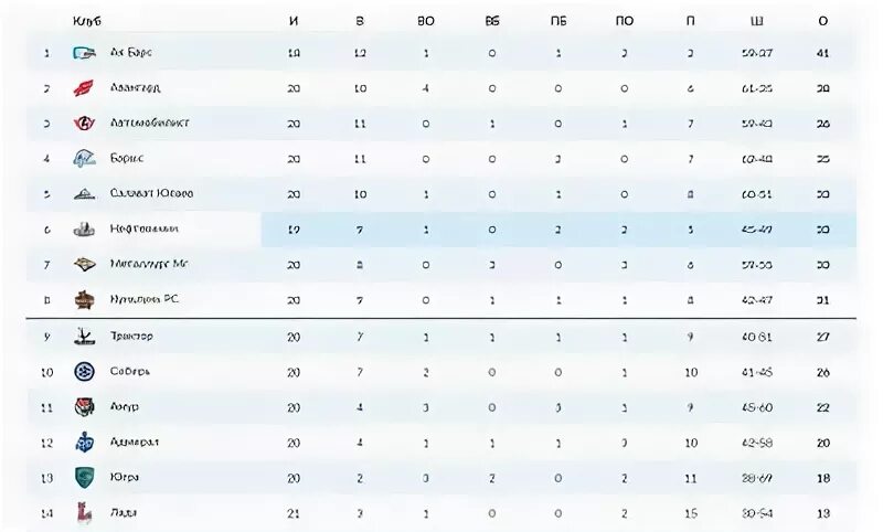 Результаты игр 19. Турнирная таблица КХЛ 2022-23. Турнирная таблица КХЛ 2020 2021. КХЛ 2021-2022 турнирная таблица. Турнирная таблица КХЛ Восток на сегодняшний день 2022.