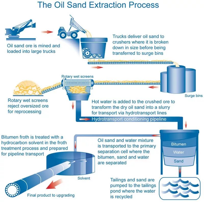 Extraction процесс. Water treatment process. Oil Extraction process. Methods of Oil Extraction. Oil processing