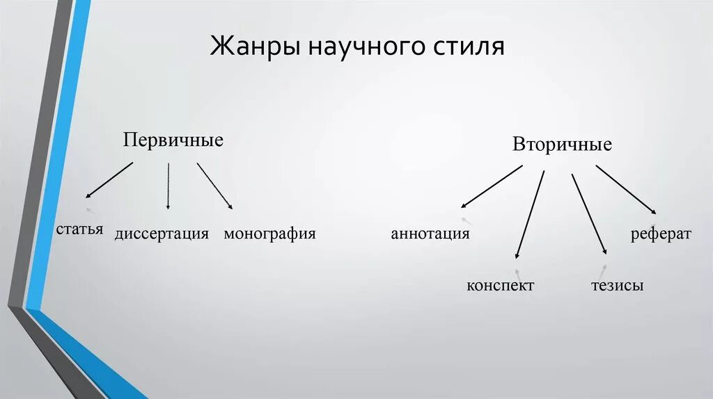 Конспект научные жанры. Жанры научного стиля. Первичные Жанры научного стиля. Вторичные Жанры научного стиля. Вторичный научный Жанр это.