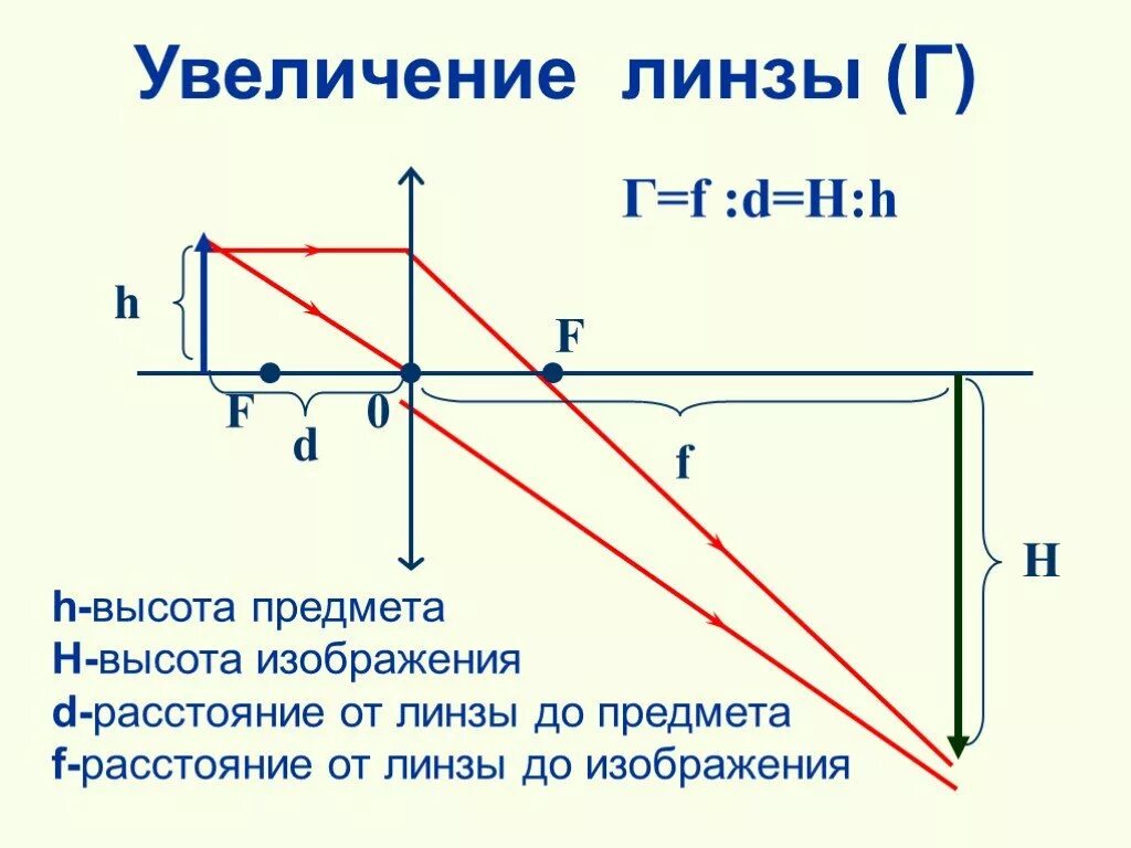 Получить высоту. Формула высоты изображения в линзе. Как найти высоту изображения в линзе. Высота изображения предмета в линзе. Расстояние от линзы до изображения.