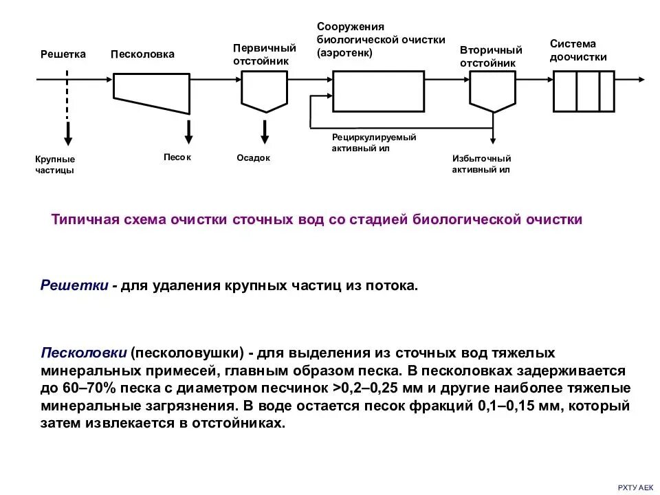 Последовательность очищения. Схема очистных сооружений сточных вод. Технологическая схема биологической очистки сточных вод. Технологическая схема очистных сооружений сточных вод. Механическая очистка сточных вод схема.