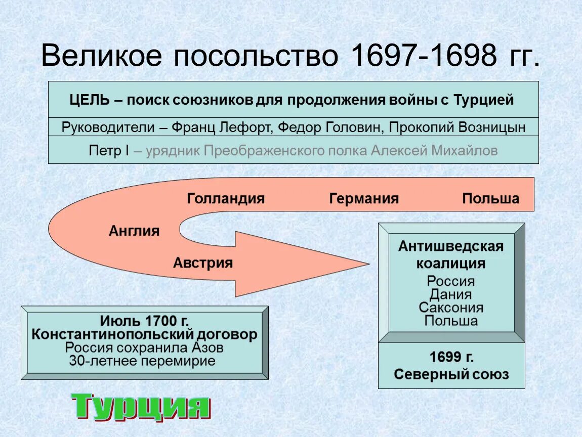 Маршрут Великого посольства Петра 1. Великое посольство Петра 1 1697-1698. Карта Великого посольства Петра 1. Цели Великого посольства 1697-1698.